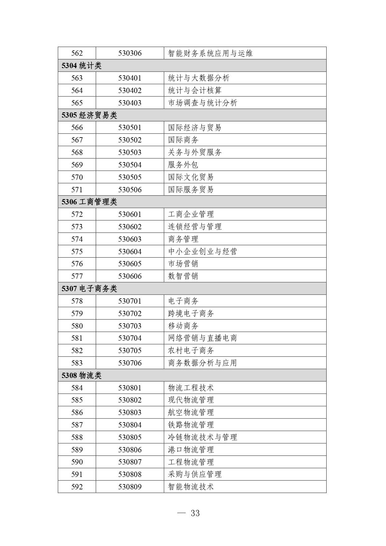 P020260714589584937536_page-0033 職業教育專業目錄
