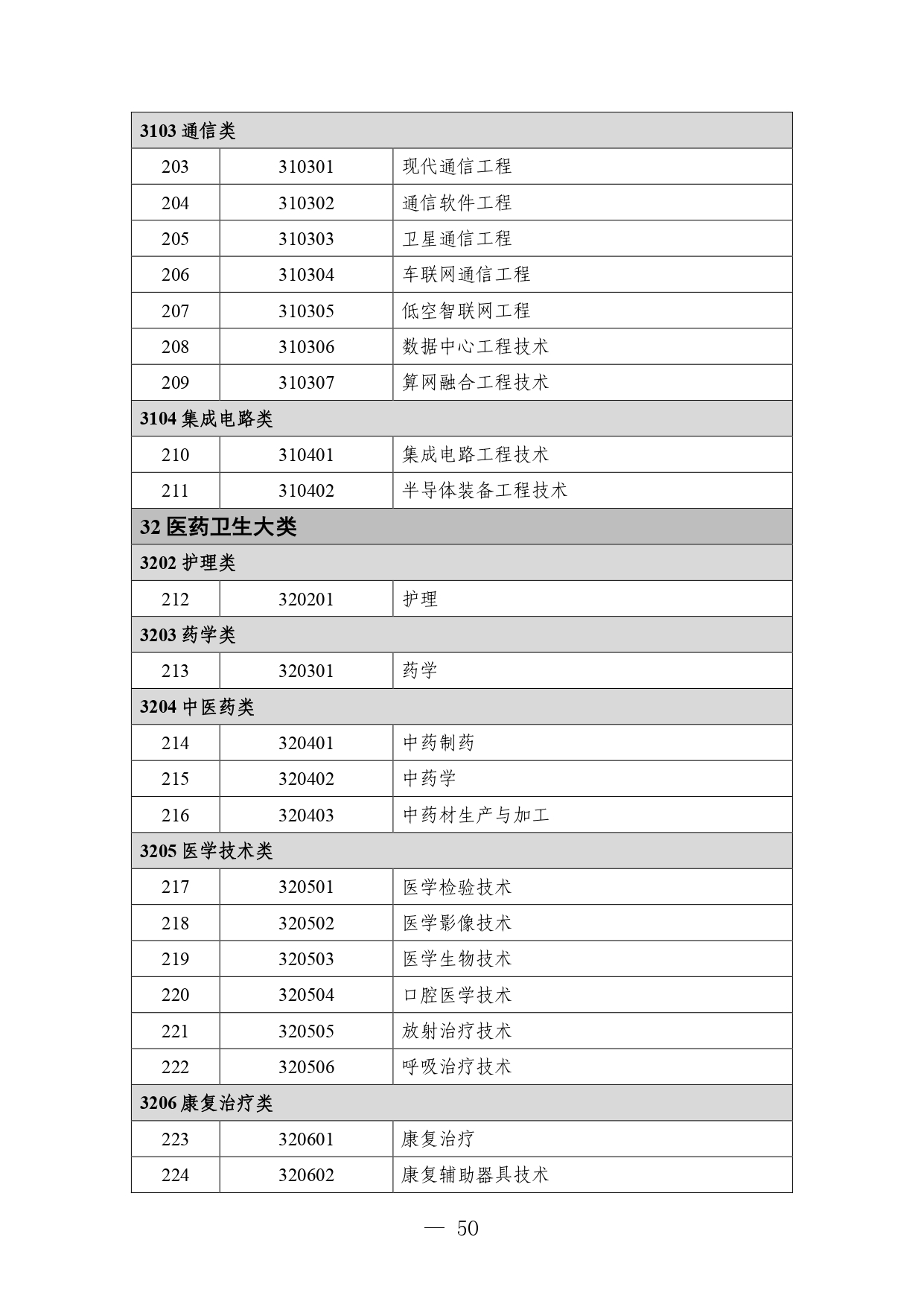 P020260714589584937536_page-0050 職業教育專業目錄