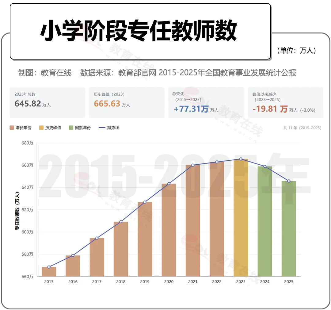 全國教師總數1870.1萬,已連續2年下降