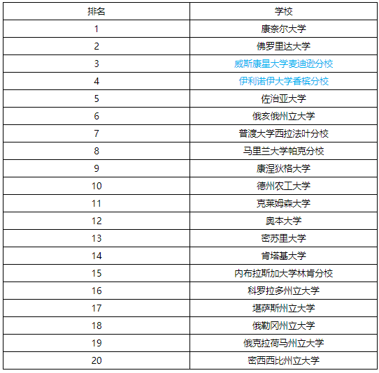 美國農業大學留學專業排名