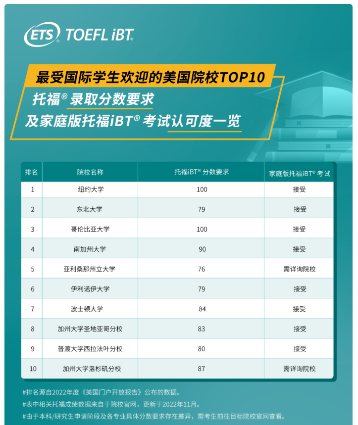 留學美國考托福嗎？美本美研申請怎能少了托福？