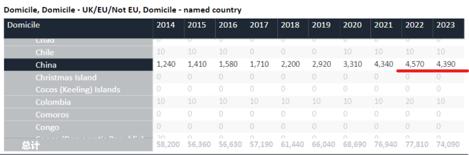 2023年英國大學秋季入學申請數據