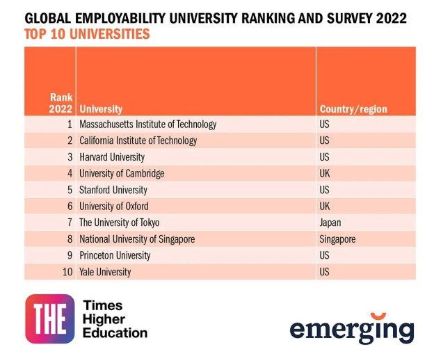 上哪個名校好就業？重磅泰晤士高等教育官宣2022年度全球大學就業力排名