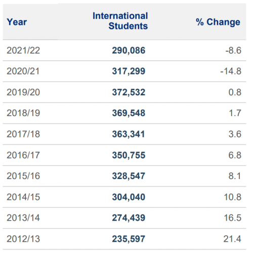 去美國留學的中國學生變少了嗎