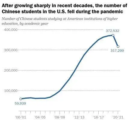 還有多少留學生滯留美國