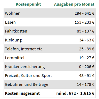 留學德國需要花多少錢？