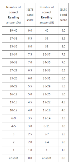 雅思閱讀分數對照表
