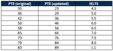 基礎差的考雅思還是pte