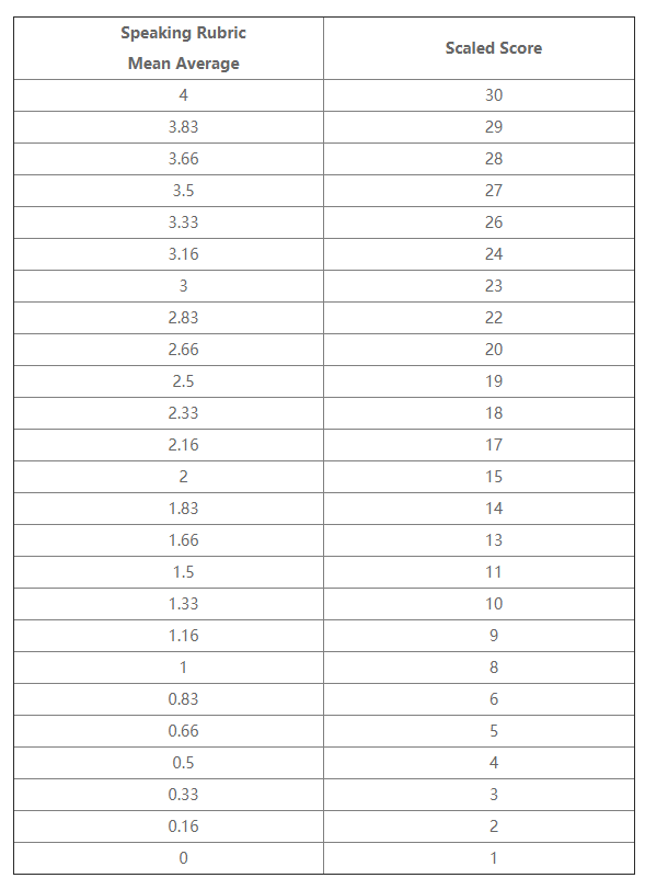 托福口語評分標準表