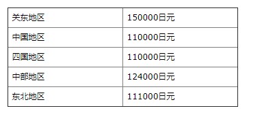 美國學生在日本留學費用