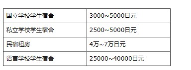 美國學生在日本留學費用