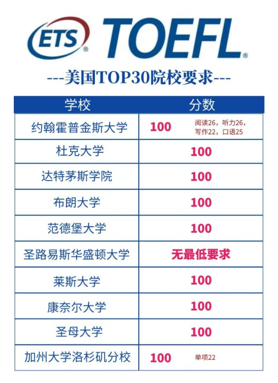 美國前30的大學托福要求
