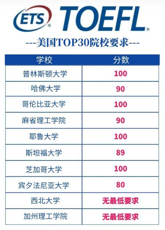 美國前30的大學托福要求