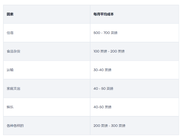 留學英國費用2022年