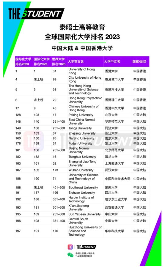 泰晤士高等教育(THE)官宣2023年度全球國際化大學排名：中國香港大學世界第一！