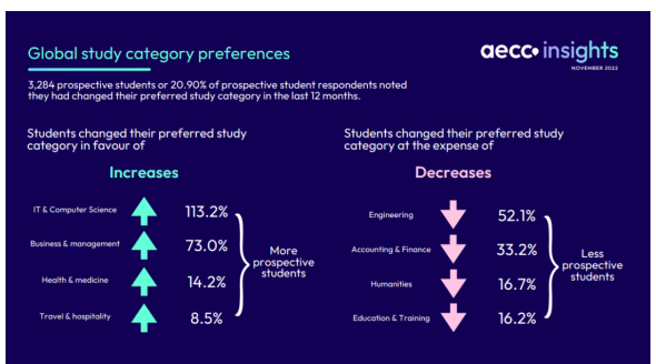 2022年度全球留學趨勢報告：最受歡迎的留學目的地在哪兒？