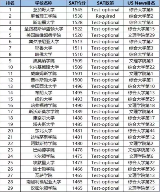 學校sat高分排名