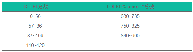 小托福分數對照表