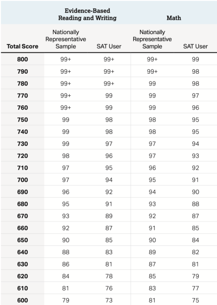 sat考試的分數有記錄嗎