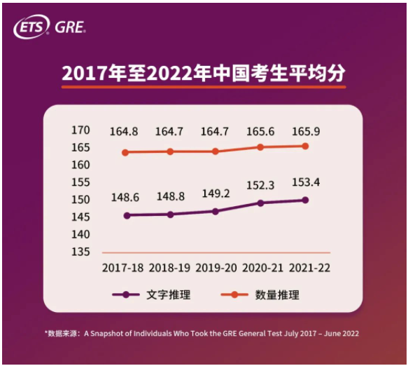 GRE中國考生平均分多少？2022年GRE中國考生大數據發布