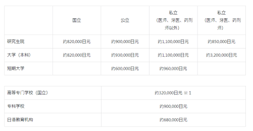 日本留學費用 日本官方發布留學指南
