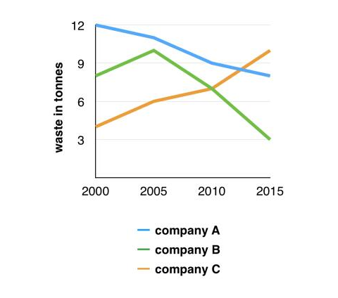 雅思Task1小作文柱狀圖范文：企業垃圾