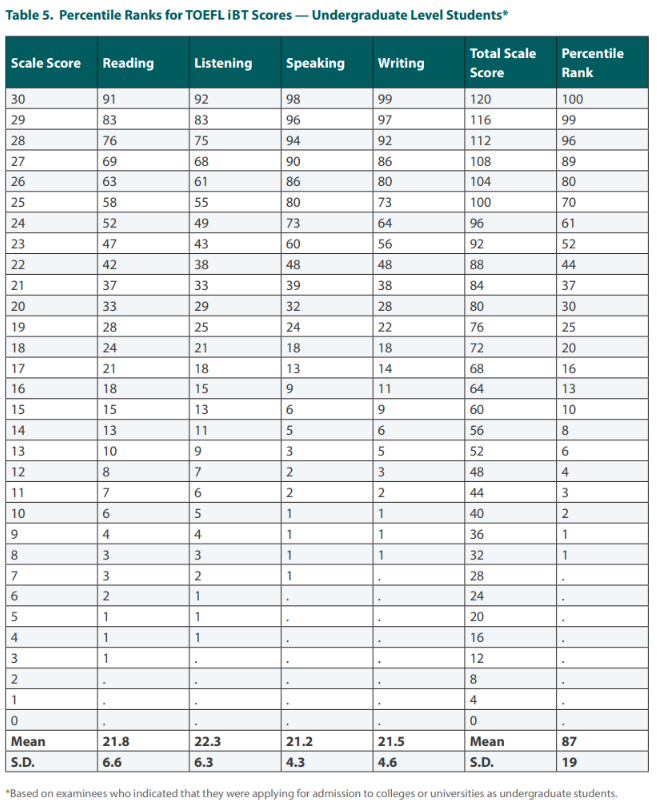 如何查看托福全球分數段百分等級對照表