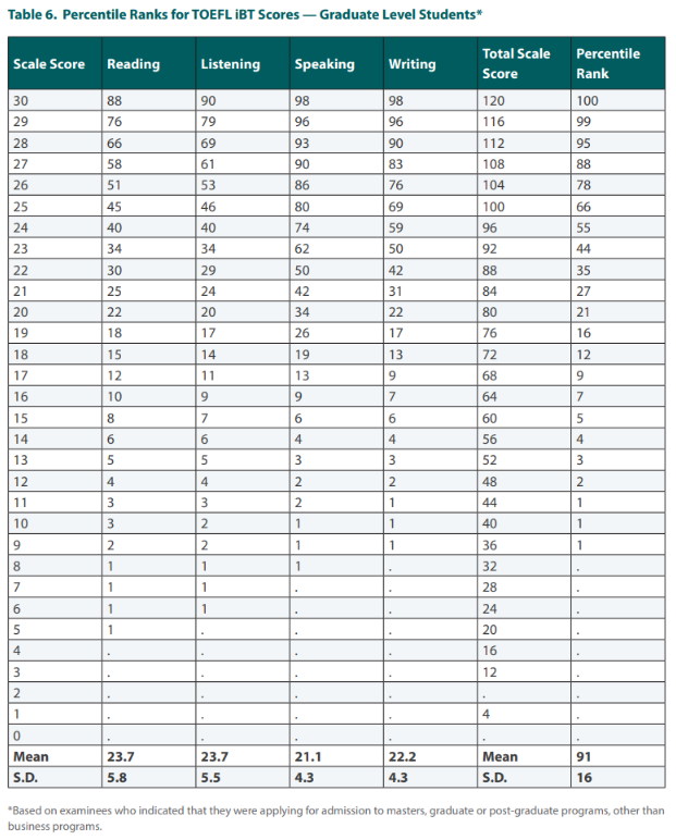 如何查看托福全球分數段百分等級對照表