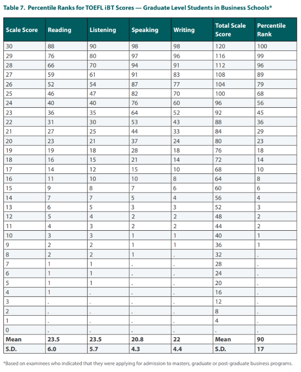 如何查看托福全球分數段百分等級對照表