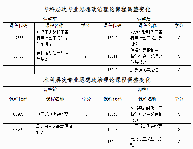 自治區招生考試院關于調整廣西高等教育自學考試思想政治理論課程設置的公告