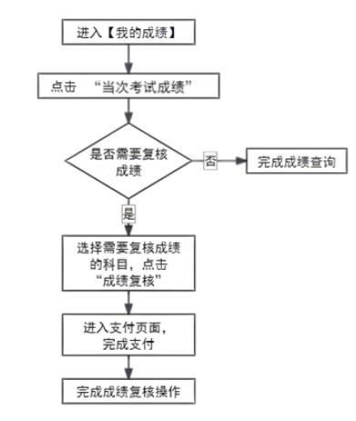 2025年10月天津市薊州區自考成績查詢時間：11月25日