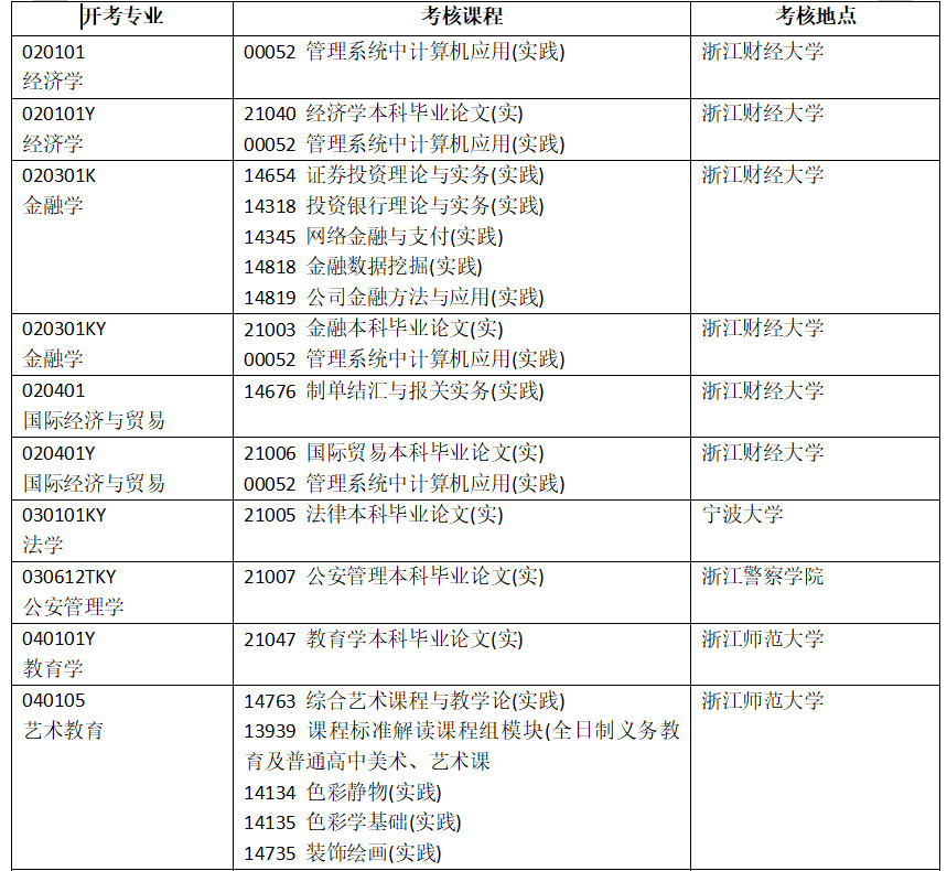浙江省2025年4月高等教育自學考試開考課程-實踐課程（初稿）