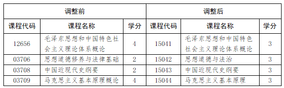山東省教育招生考試院:關于調整我省高等教育自學考試思想政治理論課課程設置的通知 山東省教育招生考試院:關于調整我省高等教育自學考試思想政治理論課課程設置的通知