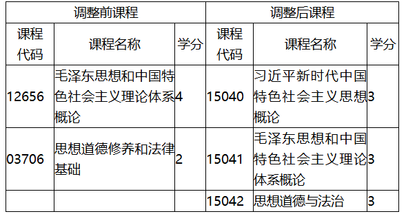 福建省教育考試院關于調整福建省高等教育自學考試思想政治理論課程有關事項的通知 福建省教育考試院關于調整福建省高等教育自學考試思想政治理論課程有關事項的通知