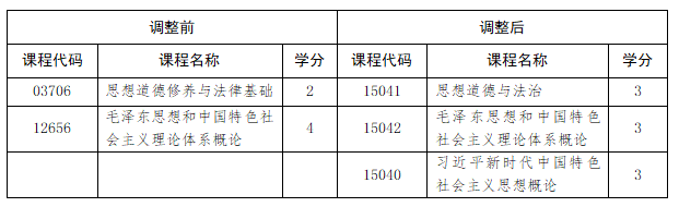 山東省教育招生考試院:關于調整我省高等教育自學考試思想政治理論課課程設置的通知 山東省教育招生考試院:關于調整我省高等教育自學考試思想政治理論課課程設置的通知
