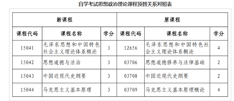 黑龍江省招生考試院:關于調整我省高等教育自學考試思想政治理論課課程設置的通知 黑龍江省招生考試院:關于調整我省高等教育自學考試思想政治理論課課程設置的通知