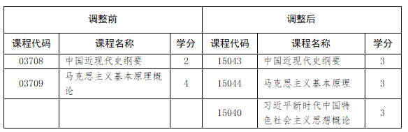 山東省教育招生考試院:關于調整我省高等教育自學考試思想政治理論課課程設置的通知 山東省教育招生考試院:關于調整我省高等教育自學考試思想政治理論課課程設置的通知