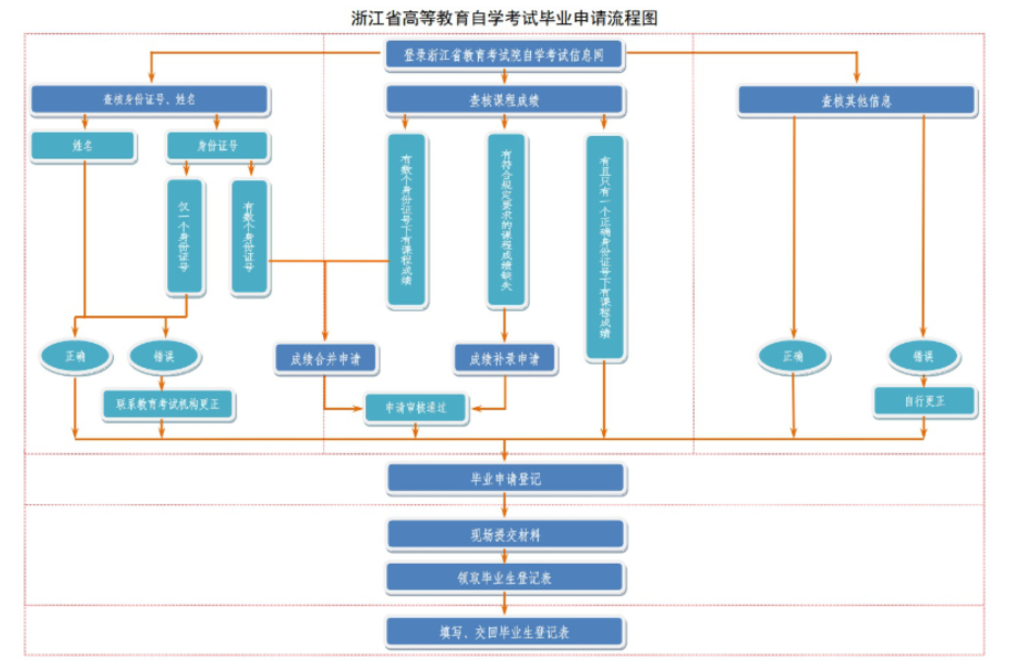 浙江省2024年下半年高等教育自學考試畢業申請辦理公告 浙江省2024年下半年高等教育自學考試畢業申請辦理公告