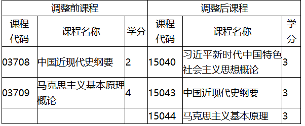 福建省教育考試院關于調整福建省高等教育自學考試思想政治理論課程有關事項的通知 福建省教育考試院關于調整福建省高等教育自學考試思想政治理論課程有關事項的通知