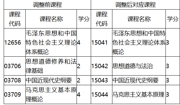 福建省教育考試院關于調整福建省高等教育自學考試思想政治理論課程有關事項的通知 福建省教育考試院關于調整福建省高等教育自學考試思想政治理論課程有關事項的通知
