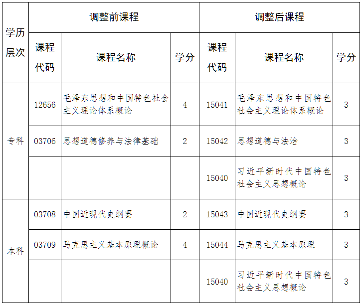 關于調整河北省高等教育自學考試思想政治理論課程的公告 關于調整河北省高等教育自學考試思想政治理論課程的公告