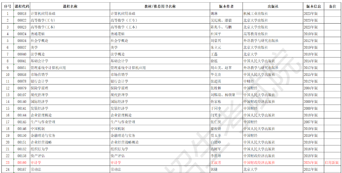 安徽省高等教育自學考試2025年4月考試教材版本目錄 安徽省高等教育自學考試2025年4月考試教材版本目錄