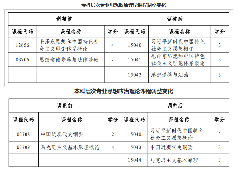 黑龍江省招生考試院:關于調整我省高等教育自學考試思想政治理論課課程設置的通知 黑龍江省招生考試院:關于調整我省高等教育自學考試思想政治理論課課程設置的通知