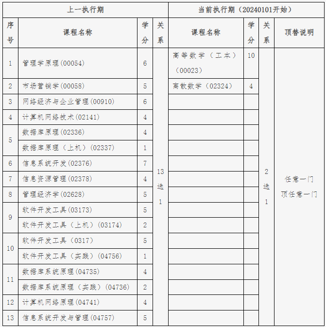 北京教育考試院：關于計算機科學與技術專業（專升本）（原計算機信息管理專業）相關課程的頂替說明