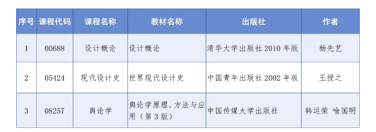 四川省教育考試院：關于調整高等教育自學考試“設計概論”“現代設計史”和“輿論學”3門課程教材的通告