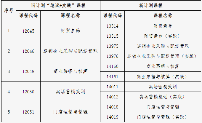 北京教育考試院：關于連鎖經營與管理專業（專科）“筆試+實踐”課程成績核定的說明