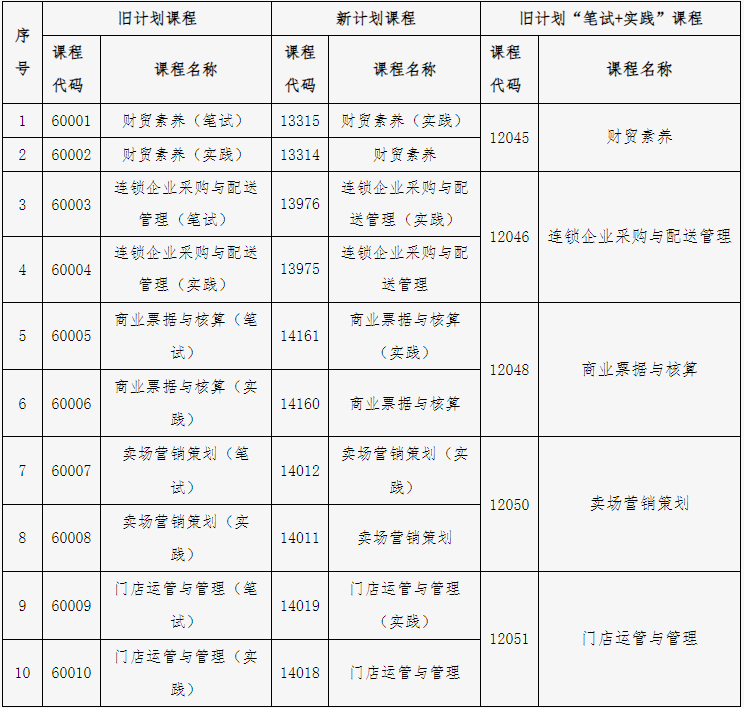 北京教育考試院：關于連鎖經營與管理專業（專科）“筆試+實踐”課程成績核定的說明