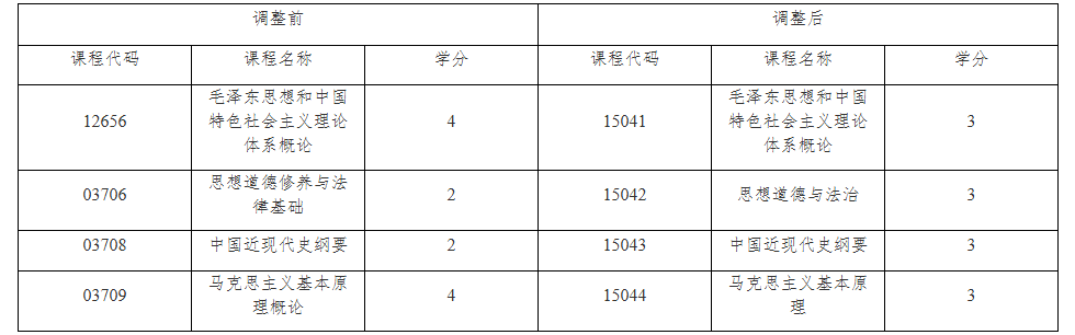關于調整上海市高等教育自學考試思想政治理論課 課程設置的通知 關于調整上海市高等教育自學考試思想政治理論課 課程設置的通知