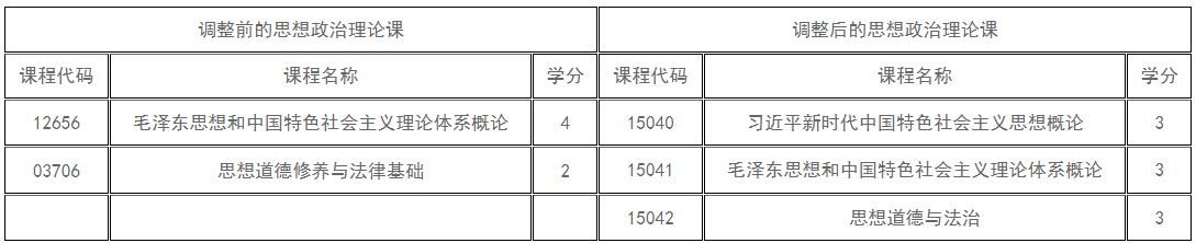 新疆教育考試院:關于調整高等教育自學考試思想政治理論課課程設置的公告 新疆教育考試院:關于調整高等教育自學考試思想政治理論課課程設置的公告