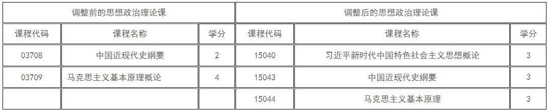 新疆教育考試院:關于調整高等教育自學考試思想政治理論課課程設置的公告 新疆教育考試院:關于調整高等教育自學考試思想政治理論課課程設置的公告